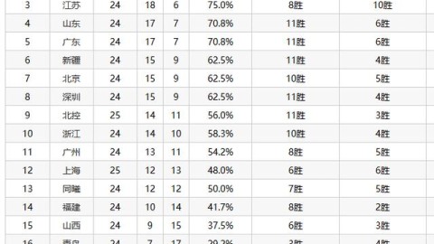 -19:3519:35北京vs上海第9（24胜17负）