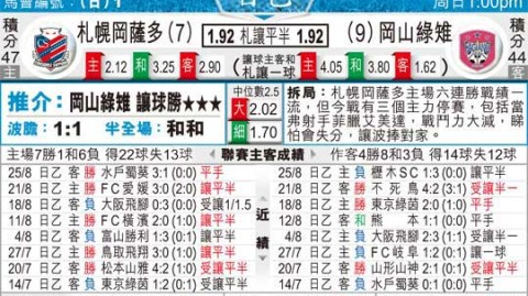 札幌冈萨多VS仙台七夕！伤兵满营+客场疲软，谁能终结颓势？——日职乙前瞻