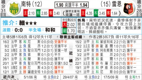 南特vs雷恩比分预测：欧战猎手VS保级死士，布列塔尼德比谁与争锋？